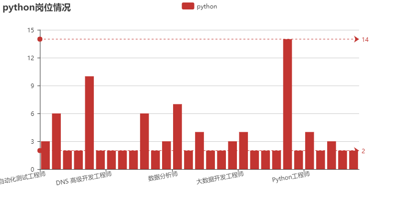 Python 起薪和均資都高於 Java？！ 科技 第8張