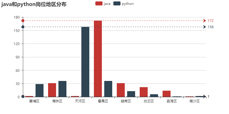 Python 起薪和均資都高於 Java？！ 科技 第7張