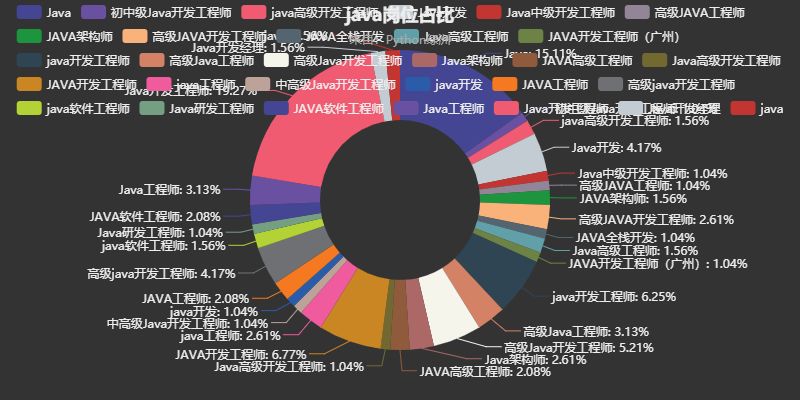 Python 起薪和均資都高於 Java？！ 科技 第11張