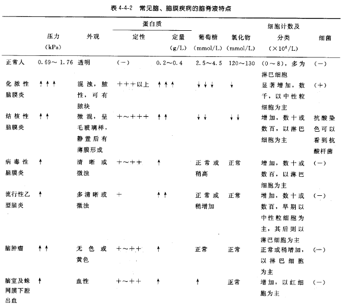 根据患儿脑脊液生化及常规检查,可以判定患儿为哪一种病原体感染(  )