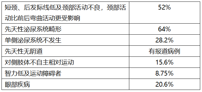 圖源:文獻[7]klippel-feil綜合徵(kfs)患者有短頸,頸部及髮際很低