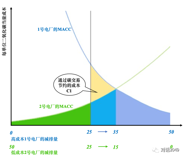 【工作论文】碳市场建设对电力低碳转型的影响分析