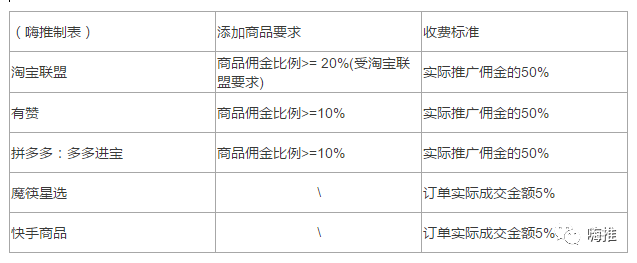 注意：用快手小店做淘客，将被收取50%的佣金！