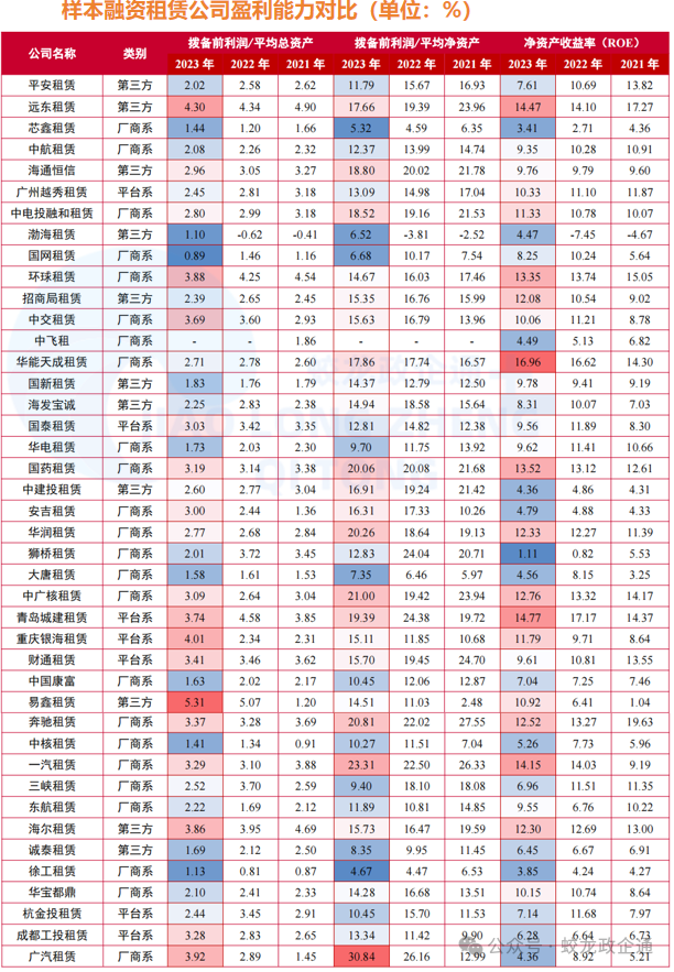 42家融资租赁公司7维度大比拼