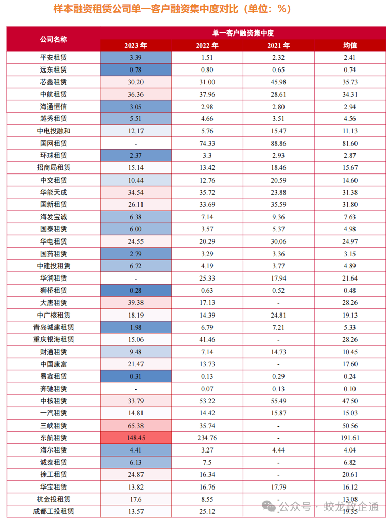 42家融资租赁公司7维度大比拼