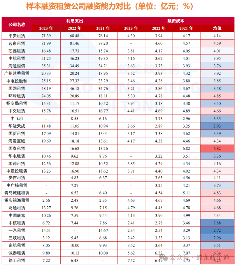 42家融资租赁公司7维度大比拼
