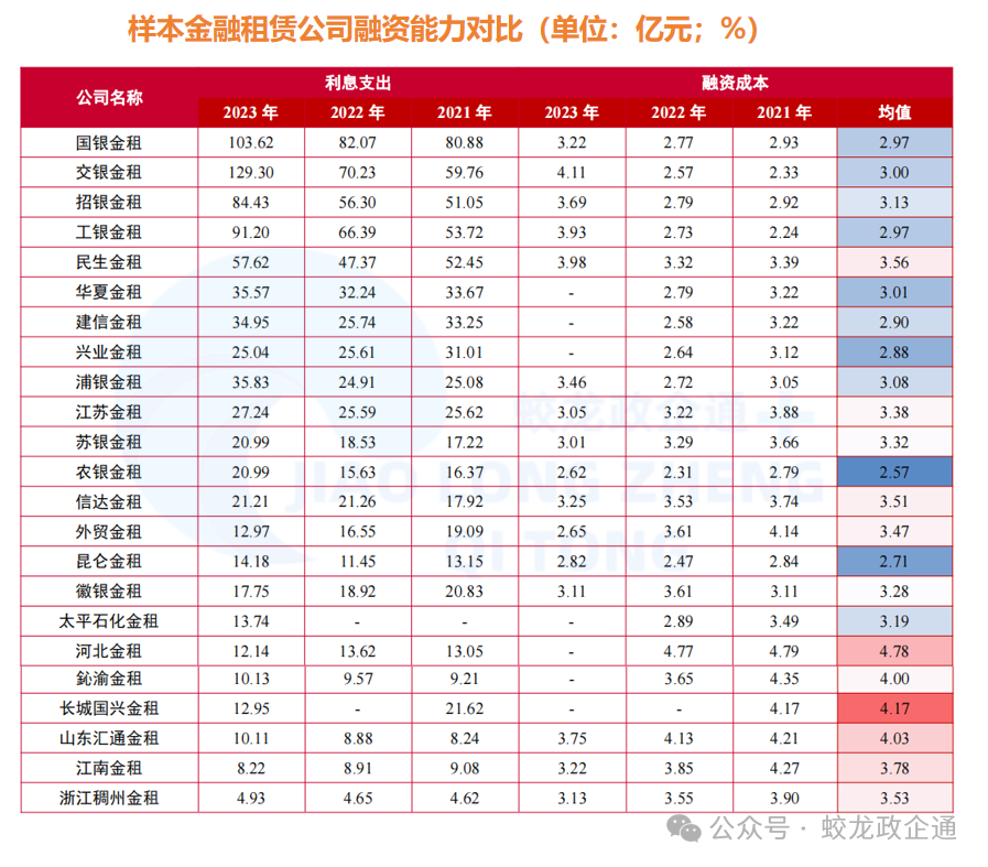 26家金融租赁公司大比拼