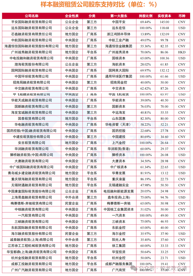 42家融资租赁公司7维度大比拼