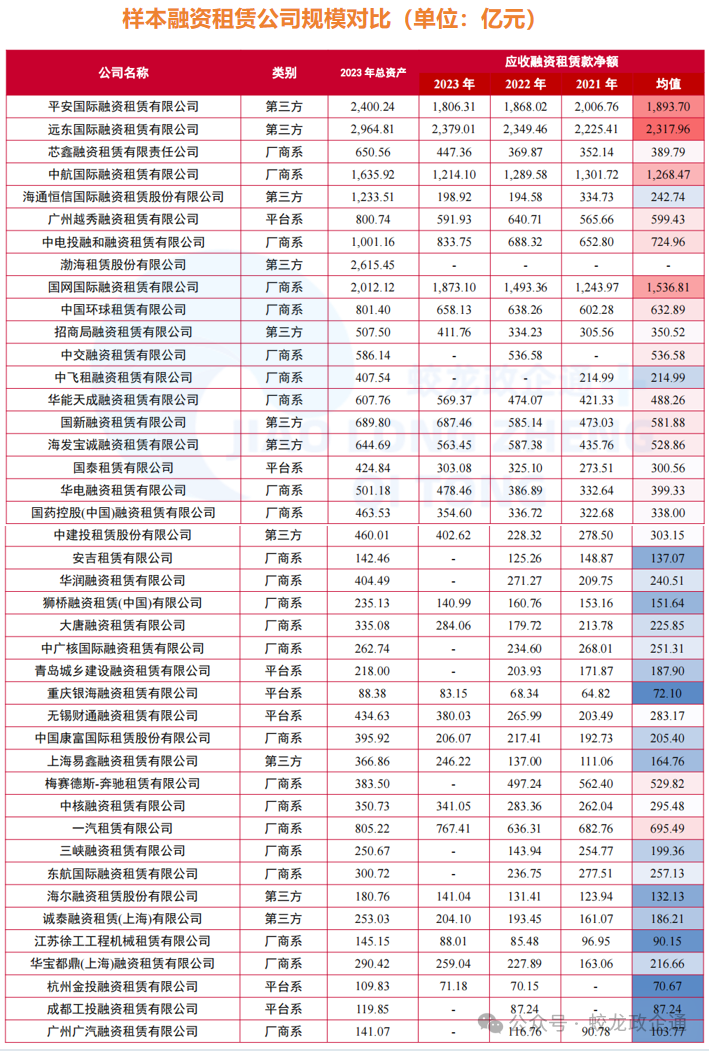 42家融资租赁公司7维度大比拼