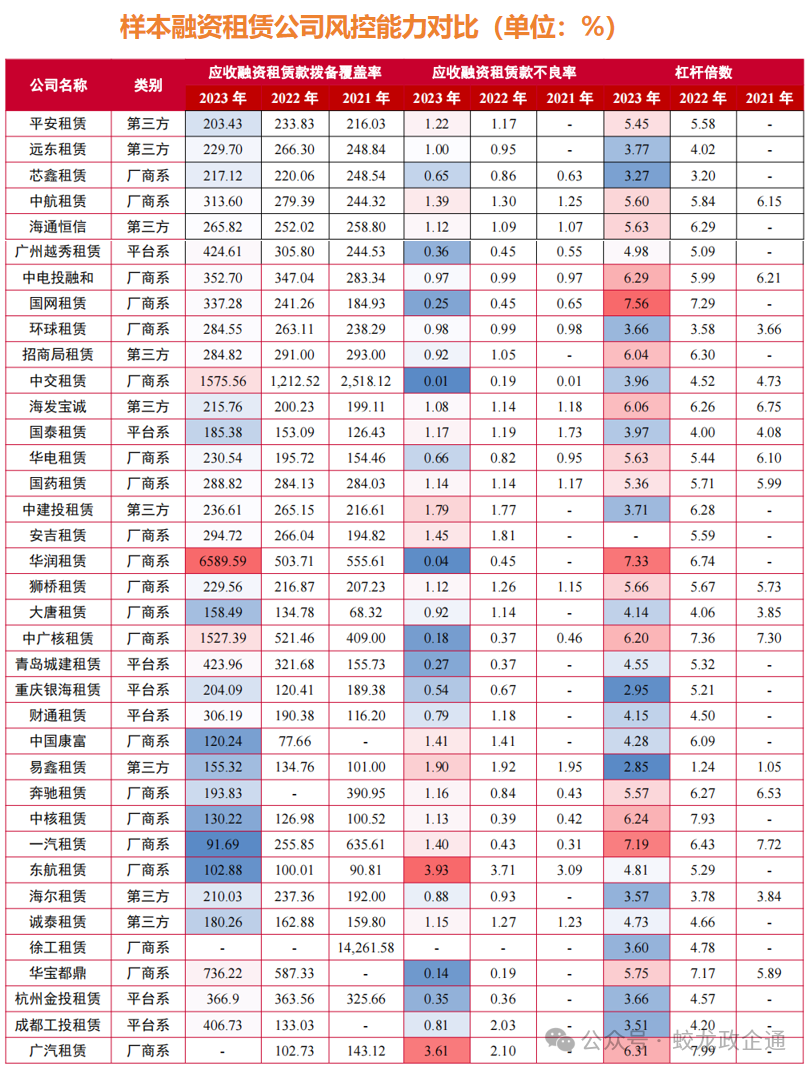42家融资租赁公司7维度大比拼
