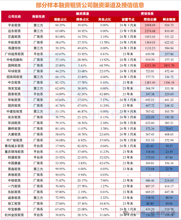 42家融资租赁公司7维度大比拼