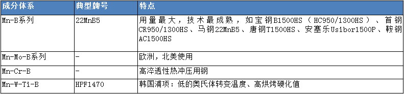 热冲压成形模具设计要点的图2