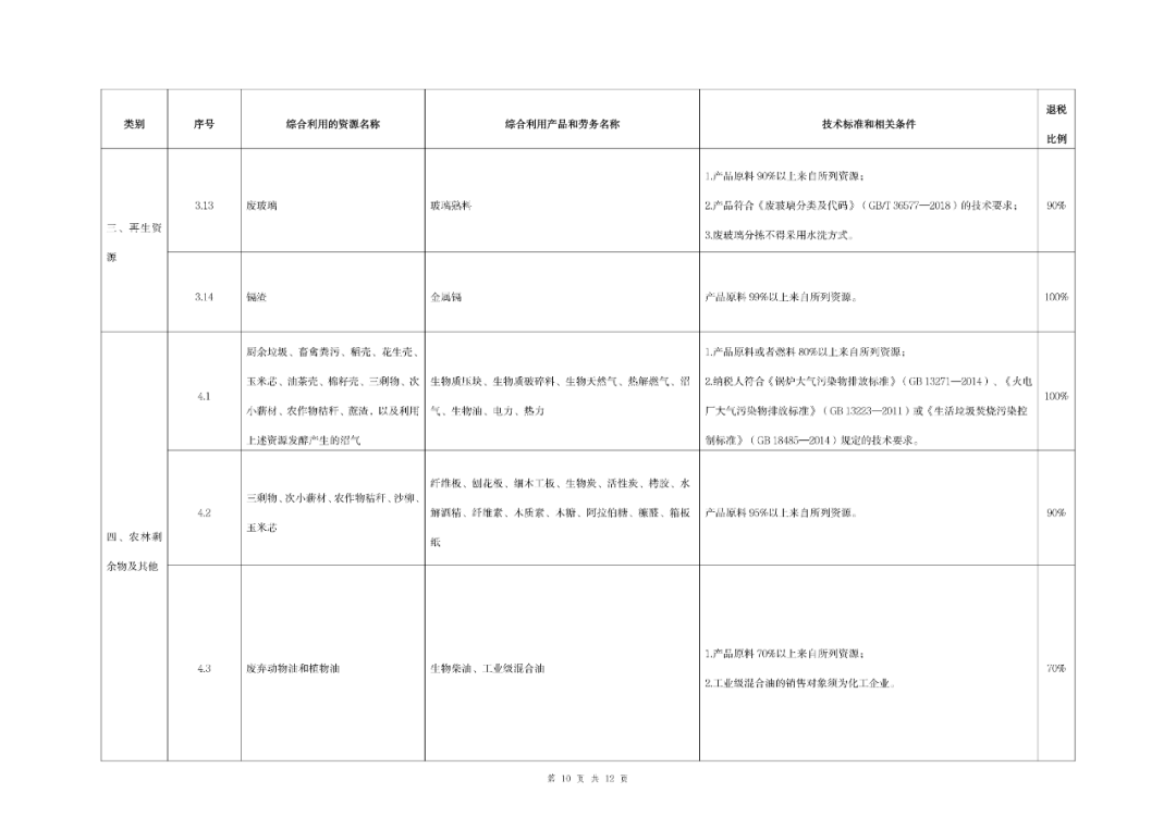 《资源综合利用产品和劳务增值税优惠目录（2022年版）》发布！