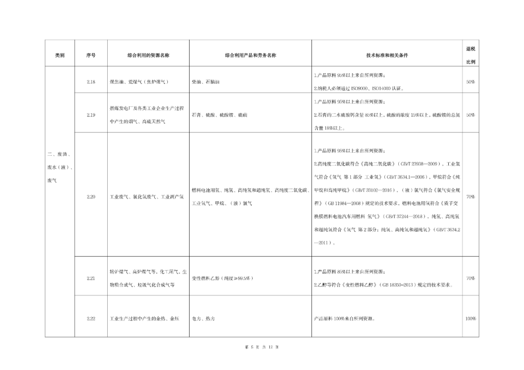 《资源综合利用产品和劳务增值税优惠目录（2022年版）》发布！