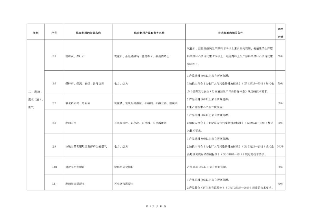 《资源综合利用产品和劳务增值税优惠目录（2022年版）》发布！