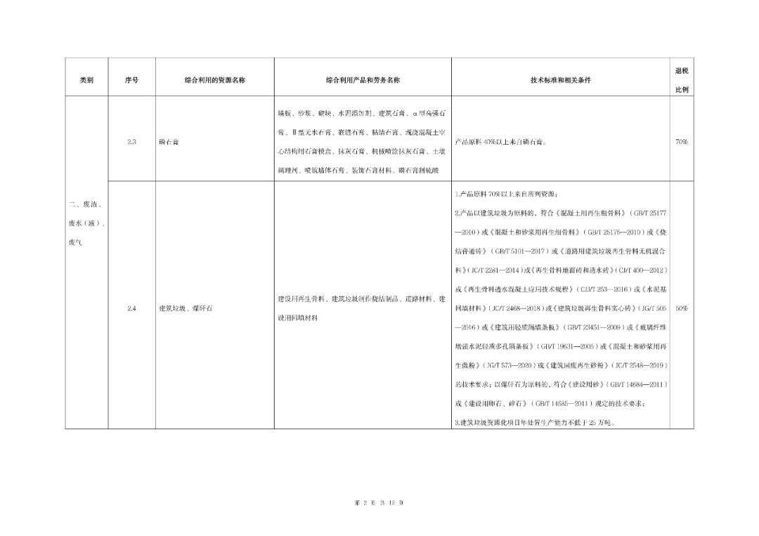 《资源综合利用产品和劳务增值税优惠目录（2022年版）》发布！