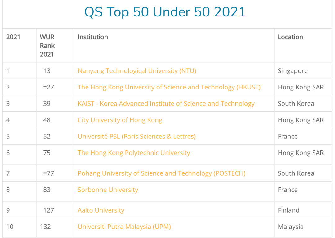 2021QS世界年轻大学排名：澳洲成为上榜大学最多的国家！（组图） - 1