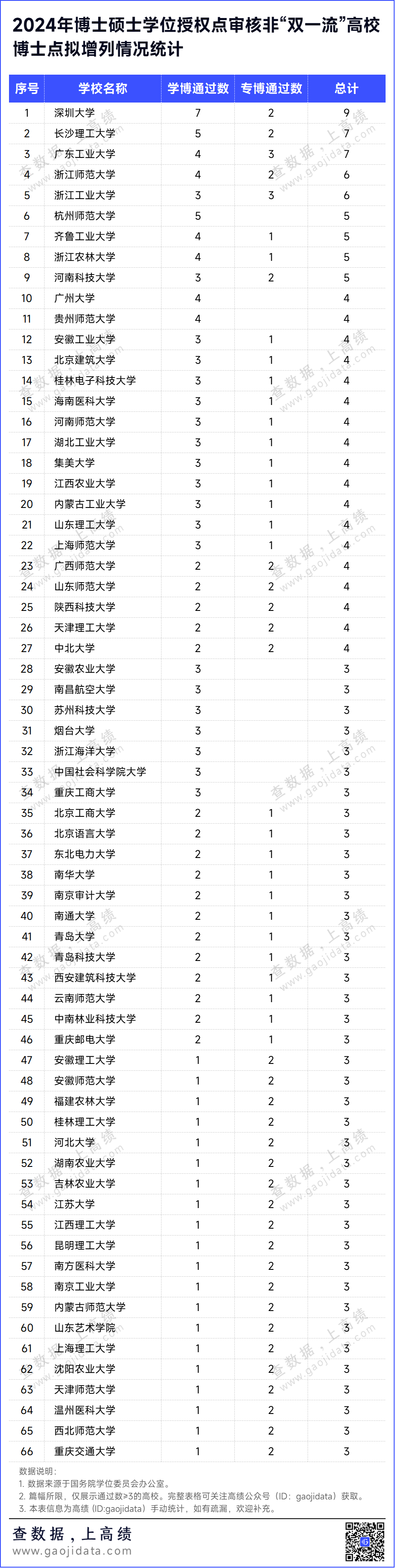 本轮学位授权点审核中,非双一流高校里,深圳大学有9个博士点通过专