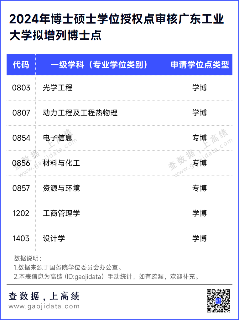 广东工业大学的学科布局以工为主,工理经管文法艺结合