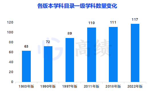 39年，增列4个门类！学科专业目录演变分析出炉