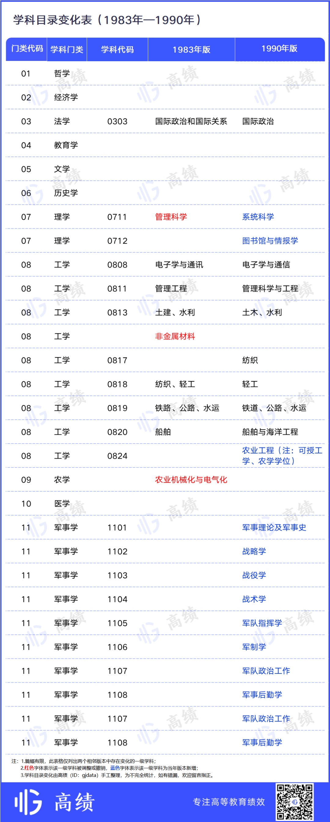 39年，增列4个门类！学科专业目录演变分析出炉