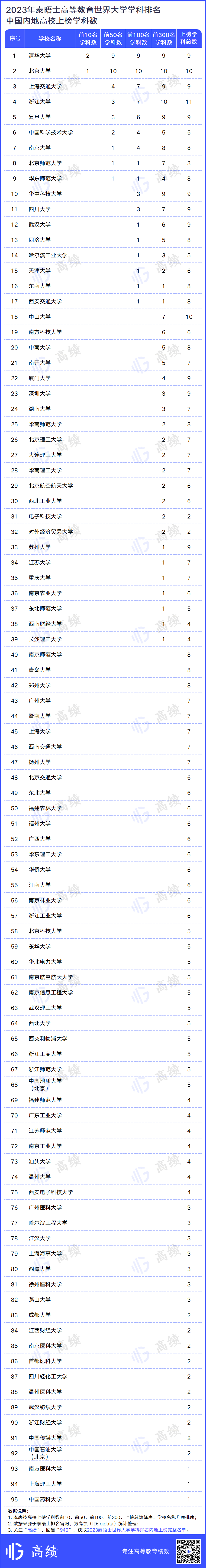 95所内地高校上榜！2023年泰晤士世界大学学科排名揭晓