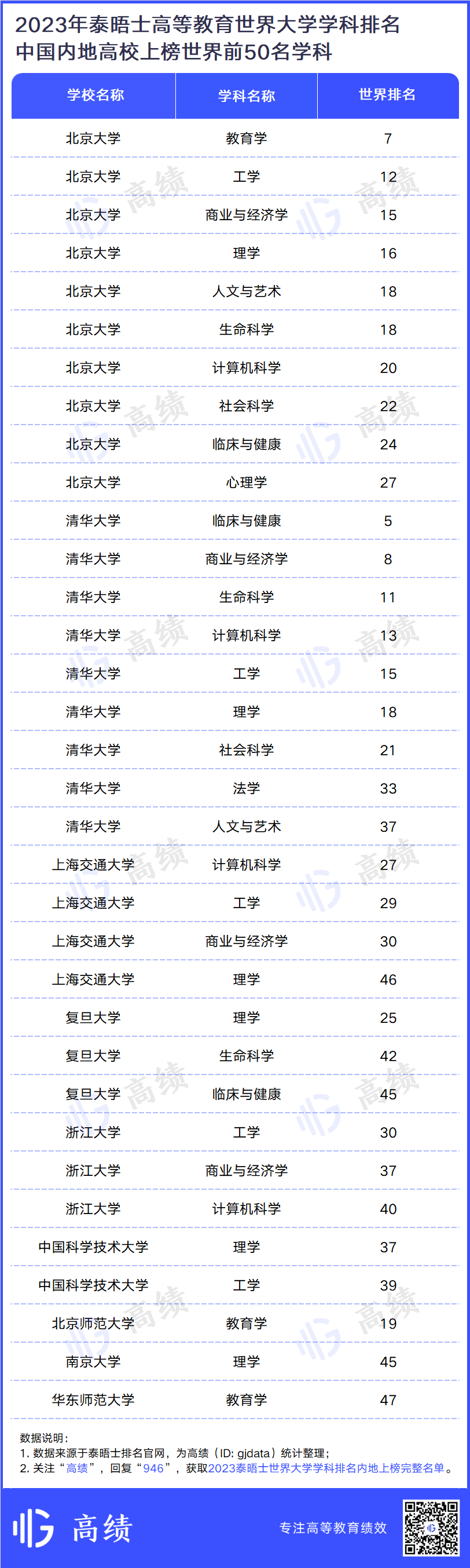 95所内地高校上榜！2023年泰晤士世界大学学科排名揭晓
