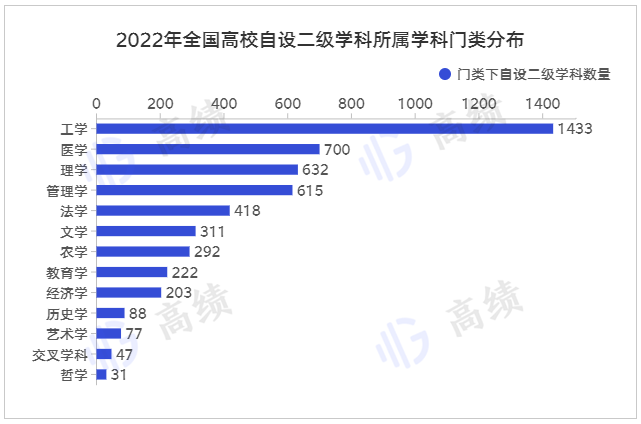 撤86个，增210个！2022中国高校自设二级学科统计