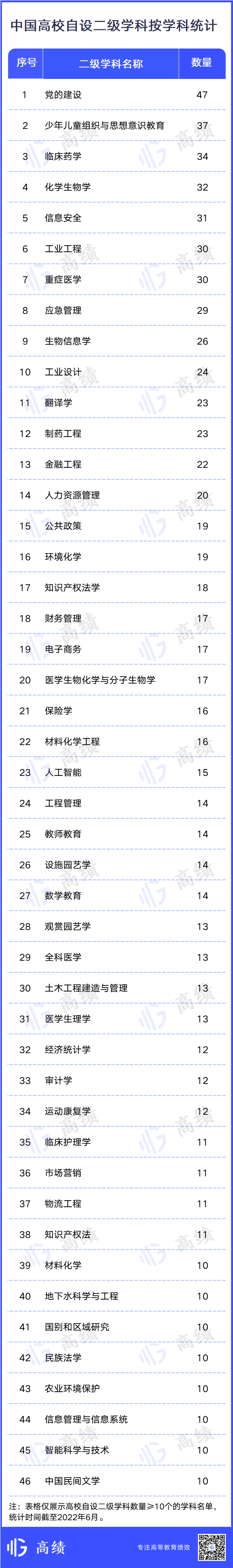 撤86个，增210个！2022中国高校自设二级学科统计