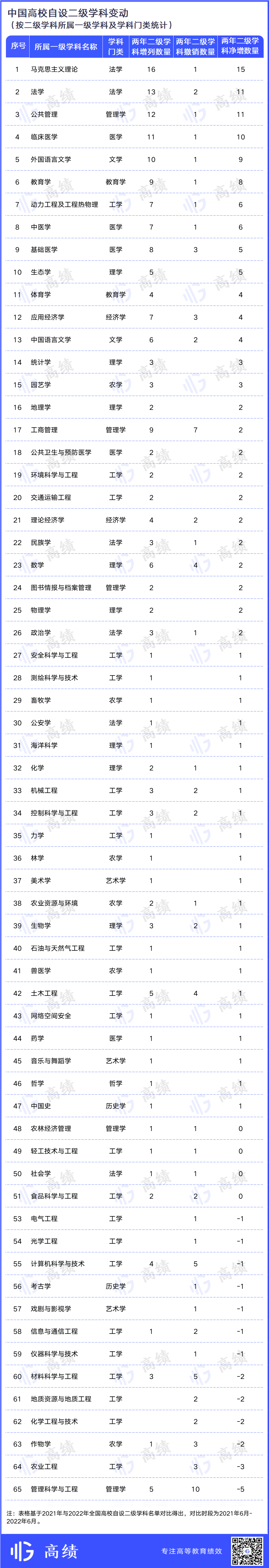 撤86个，增210个！2022中国高校自设二级学科统计
