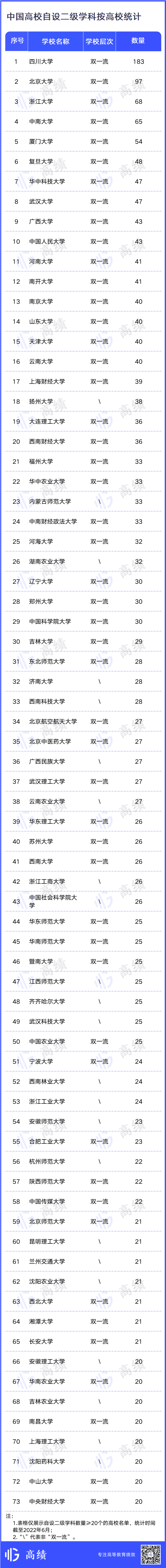撤86个，增210个！2022中国高校自设二级学科统计