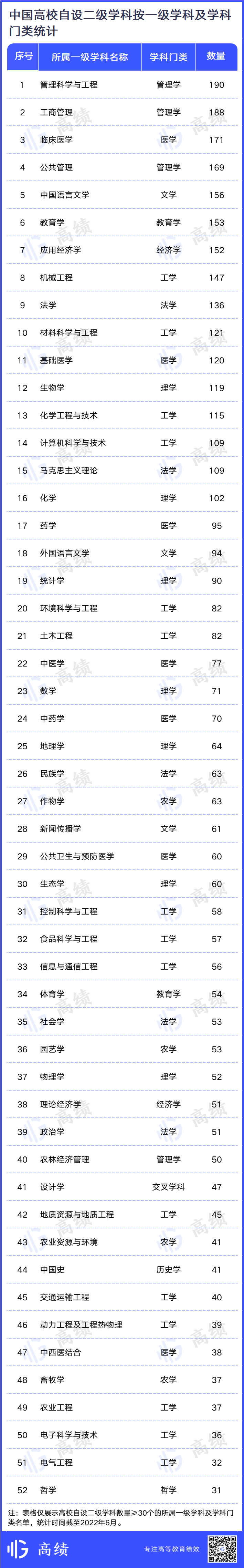 撤86个，增210个！2022中国高校自设二级学科统计