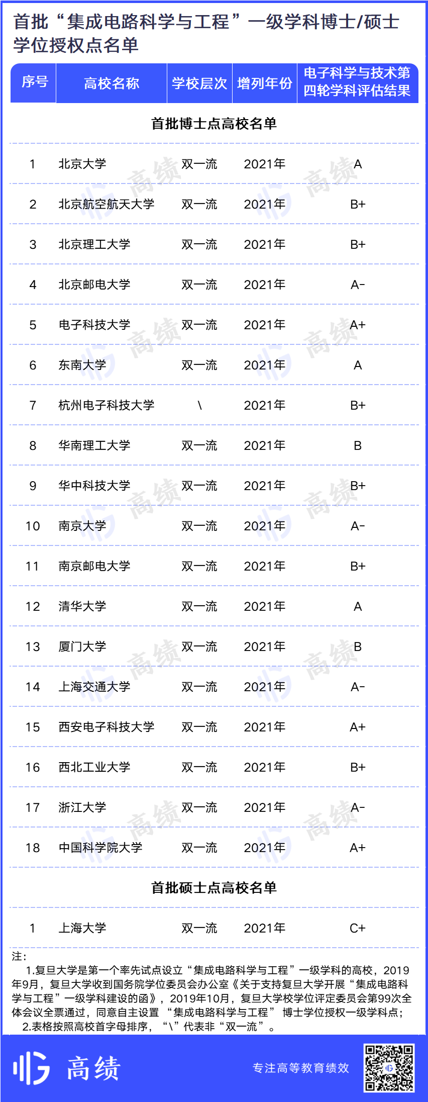 一级学科重组，哪些高校赚了？