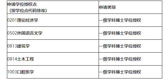 多校公示！2022年自主审核增列学位点汇总