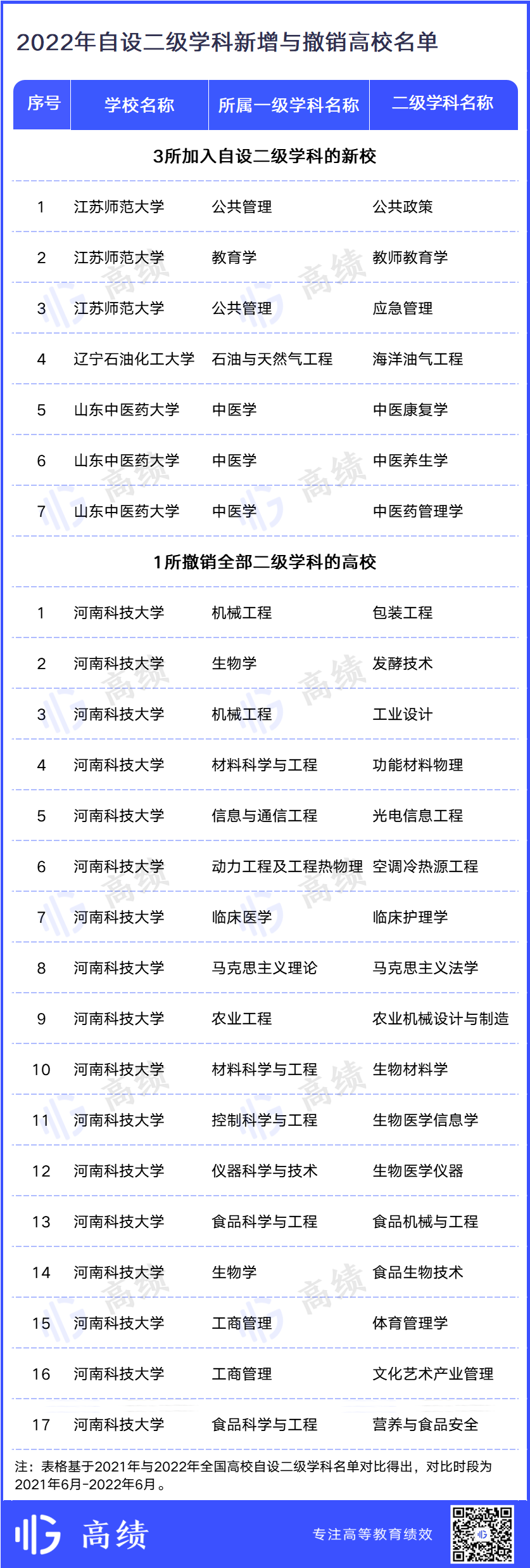 撤86个，增210个！2022中国高校自设二级学科统计