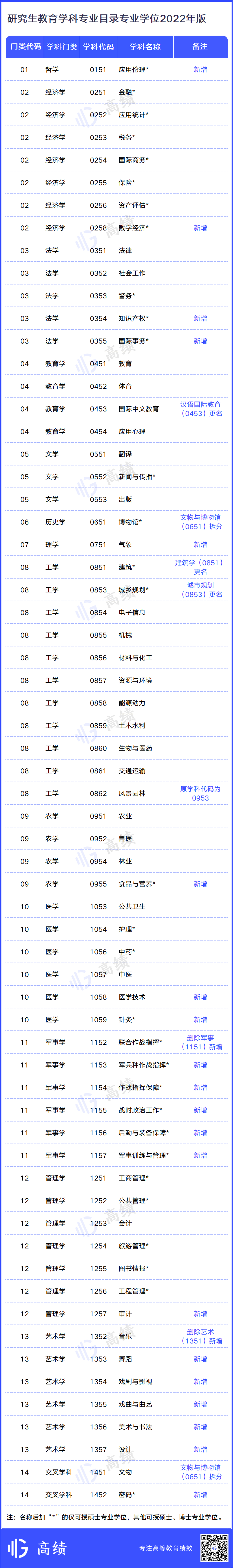 新增11个一级学科！新版学科专业目录分析出炉