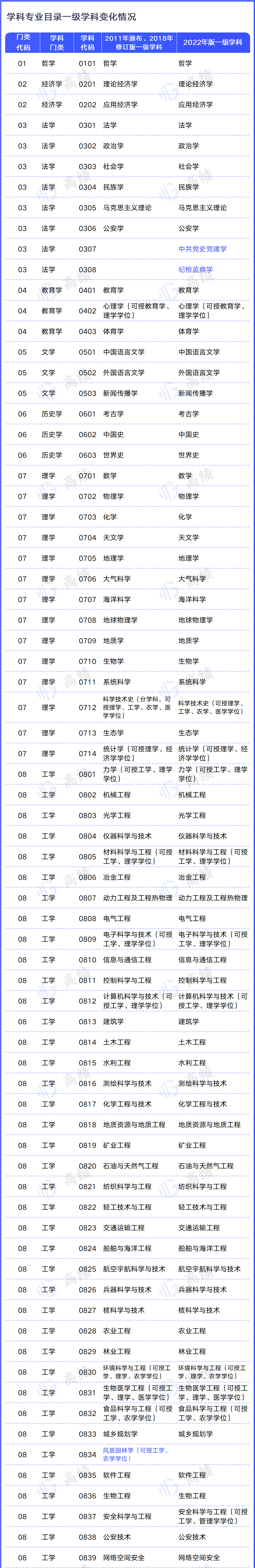 新增11个一级学科！新版学科专业目录分析出炉