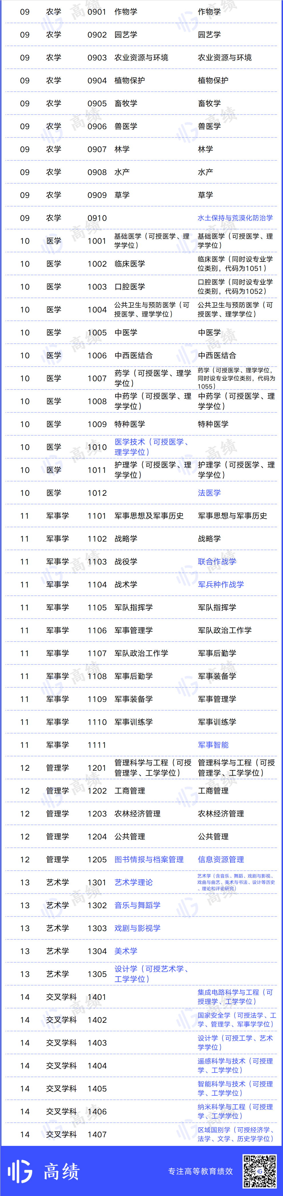 新增11个一级学科！新版学科专业目录分析出炉