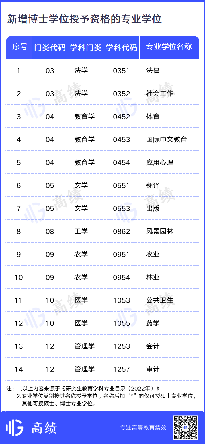 14个学科门类全覆盖！专业学位再扩容