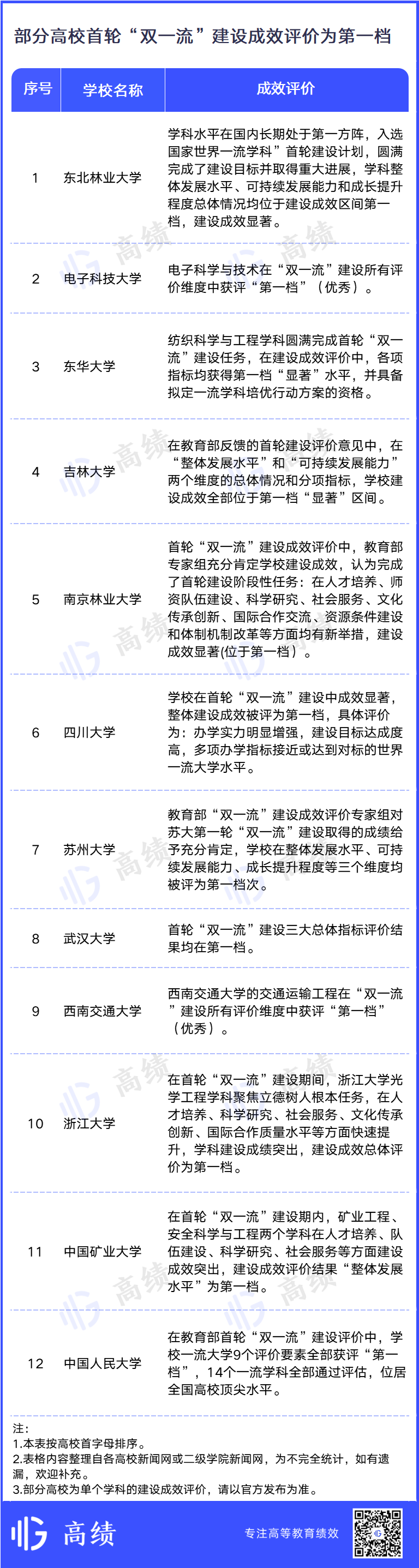 第一档！12所高校公布首轮“双一流”评价结果