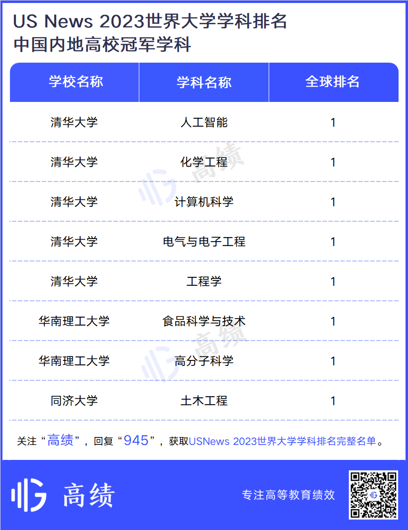 USNews2023世界大学学科排名发布！内地8个世界第一