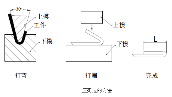 【钣金设计】钣金压死边加工方法，了解一下！的图2
