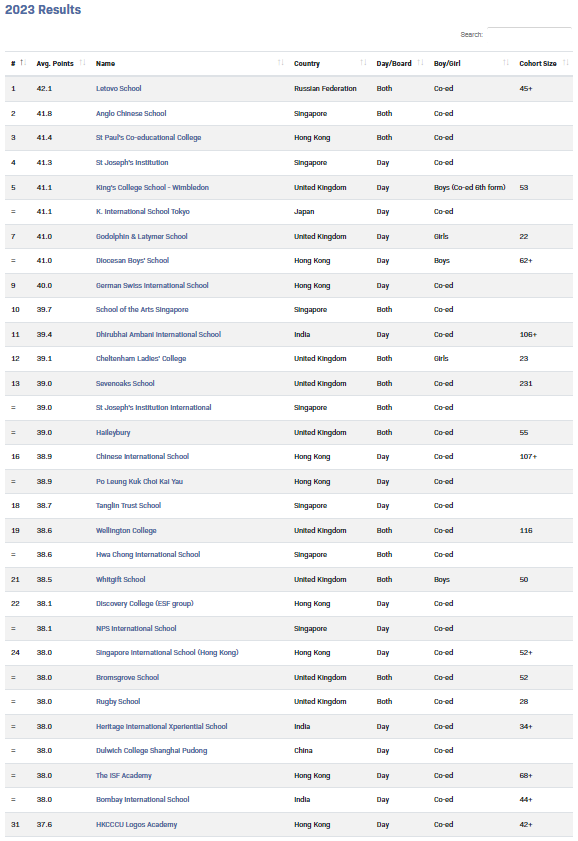 Best Schools发布全球优秀IB学校的排名：新加坡再拿第一