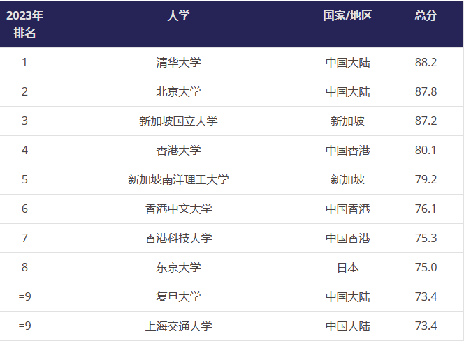 2023亚洲大学排名出炉
