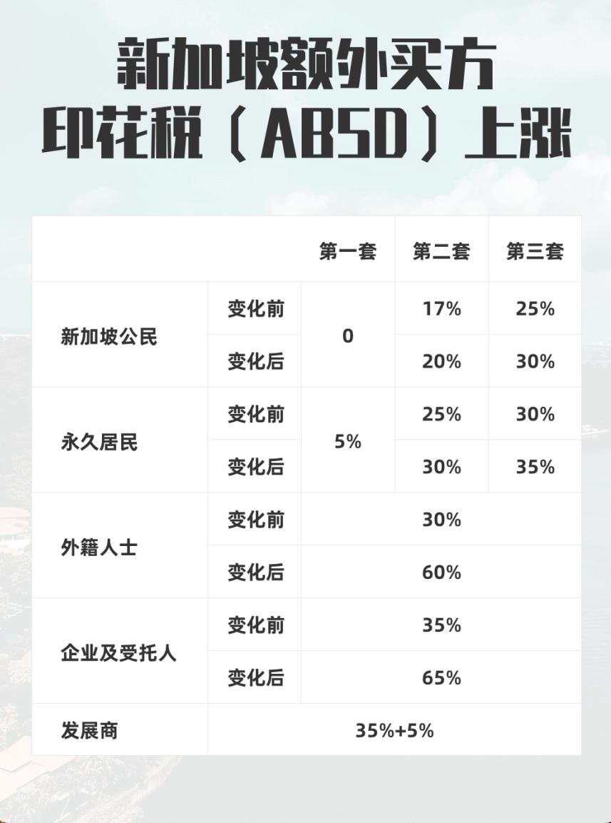 新加坡外国人买房印花税涨到60％？