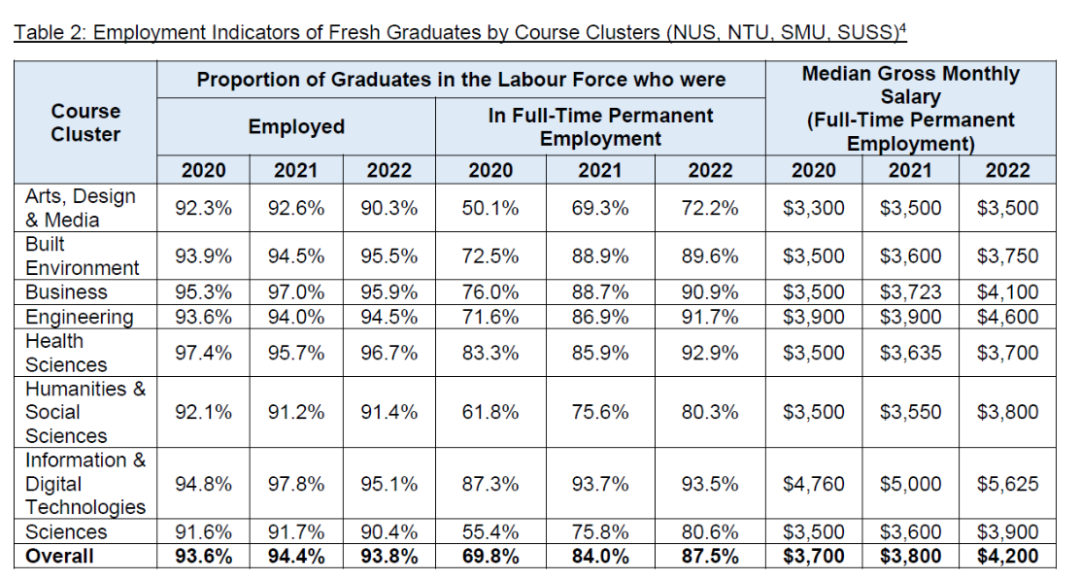 新加坡各大学专业及就业率怎么样？