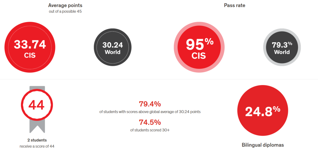 2023新加坡国际学校IB成绩汇总