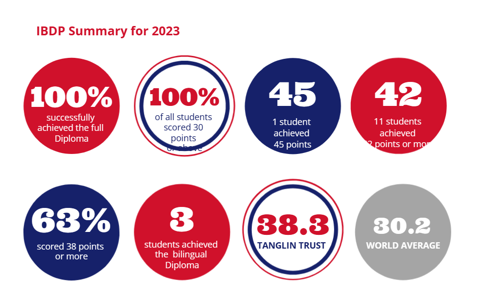 2023新加坡国际学校IB成绩汇总