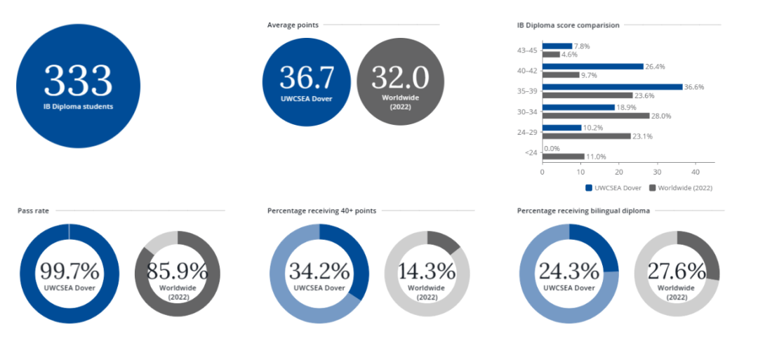 2023新加坡国际学校IB成绩汇总