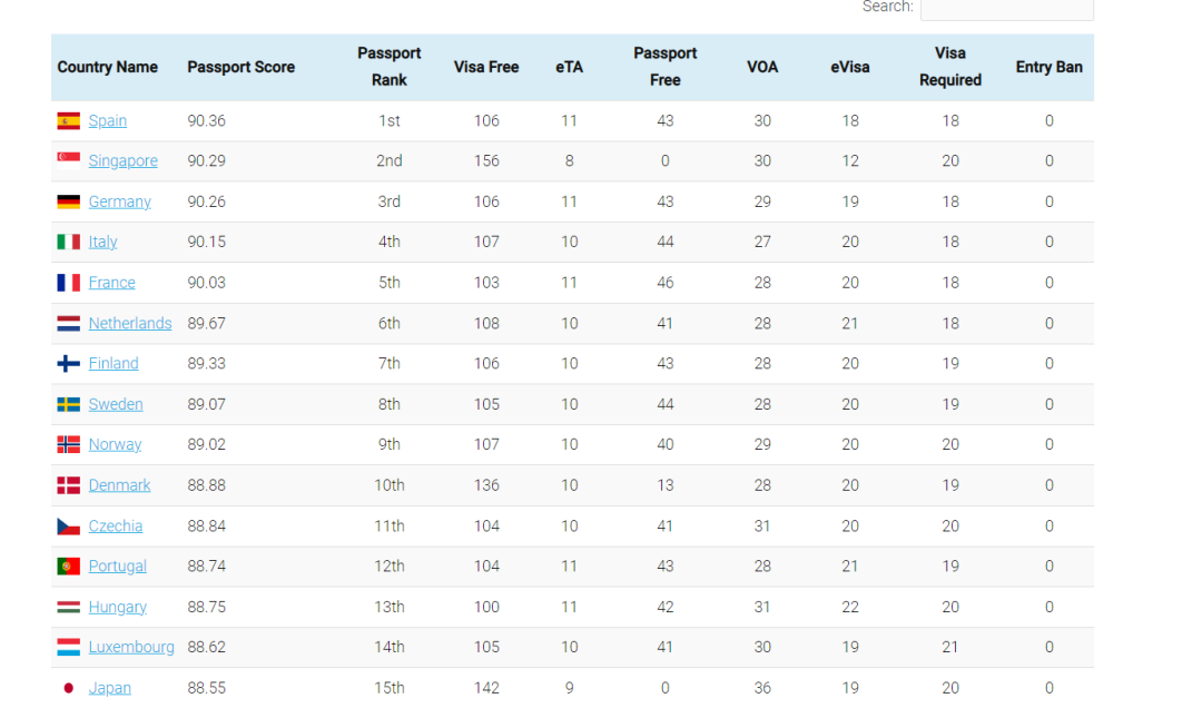12月全球最强护照排名：西班牙第一，新加坡第二